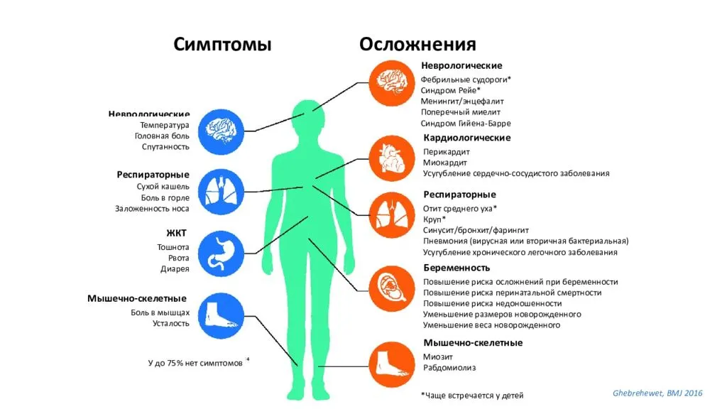 Орви, орз и грипп - отличия, диагностика, лечение и профилактика