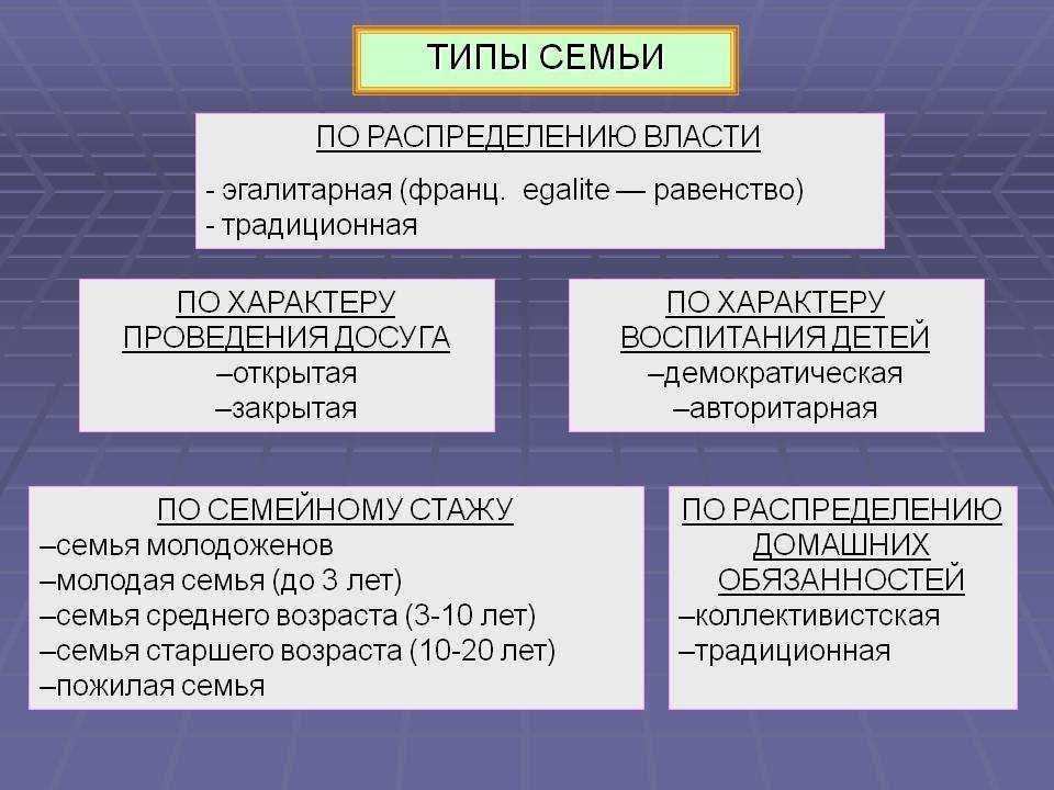 Функции семьи. основные понятия психологии семьи    функции семьи структура семьи динамика семьи