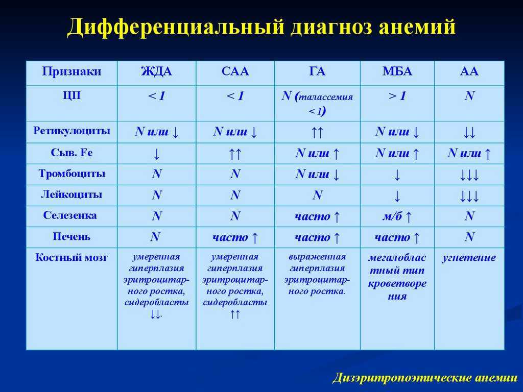 Анемия: степени тяжести по уровню гемоглобина