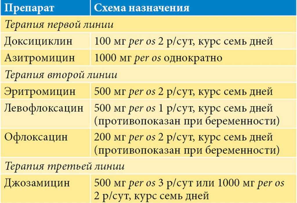 Уреаплазмоз – причины, симптомы, диагностика, лечение, профилактика