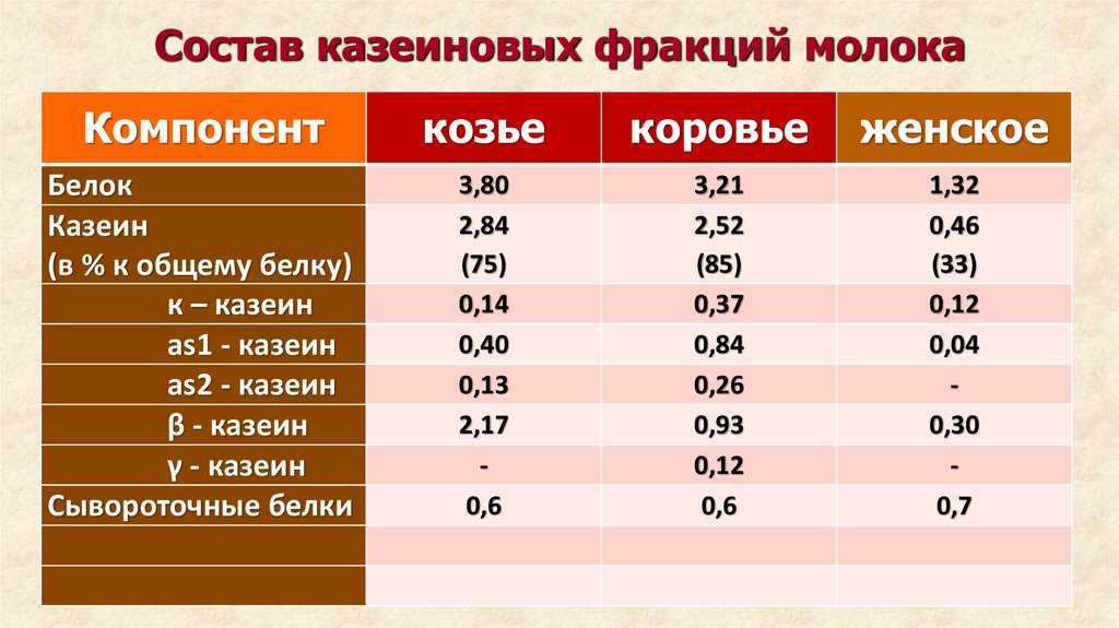 Какое молоко полезнее коровье или козье, какое лучше и жирнее