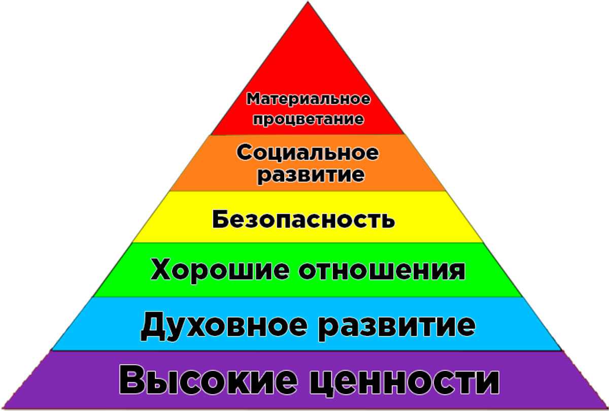Ценности, убеждения и установки личности. их виды, структура и влияние на развитие человека