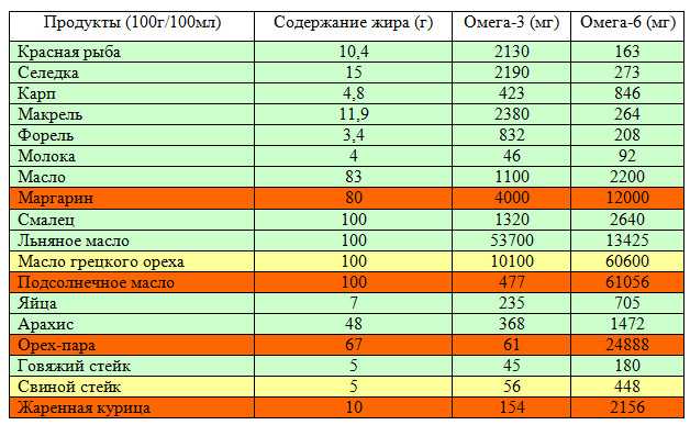 Где содержатся омега-3, продукты богатые омегой 3