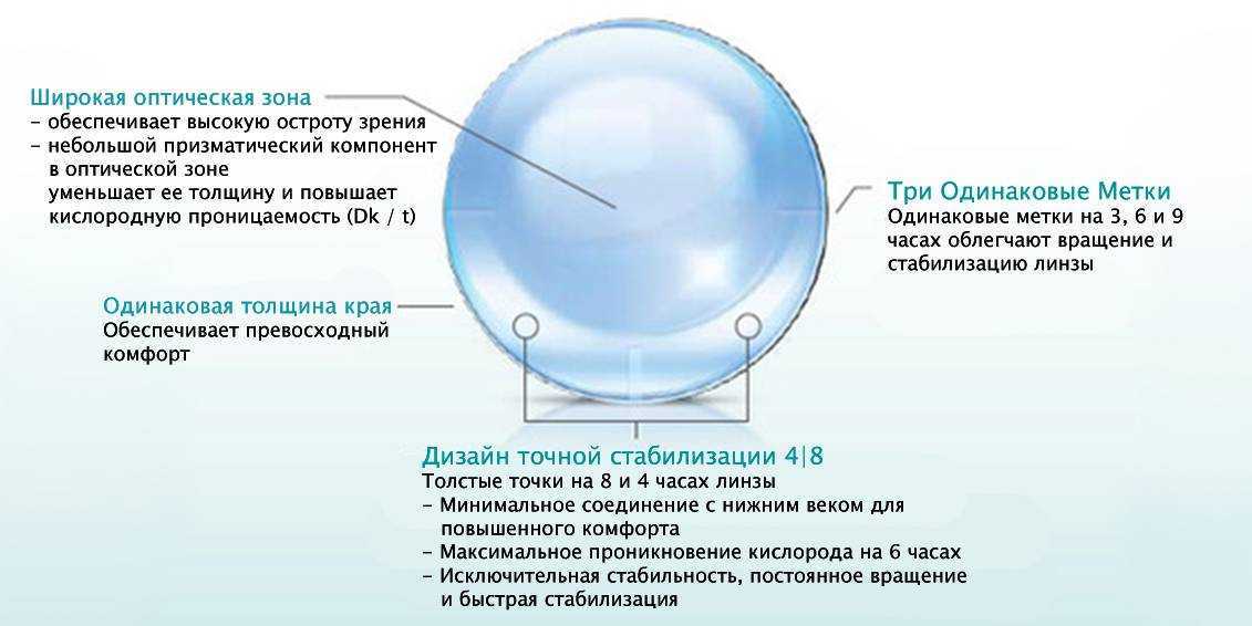 Контактные линзы или очки?