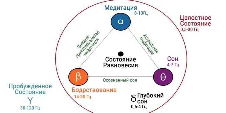 Измененное состояние сознания: в чем польза, и как достичь? - блог викиум