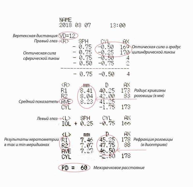 Врач-офтальмолог: чем он занимается?