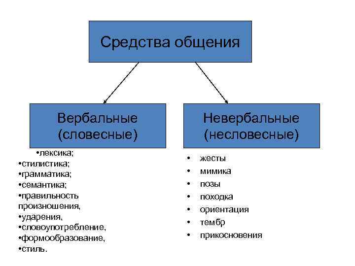 Вербальная коммуникация: разбираемся в видах и применении