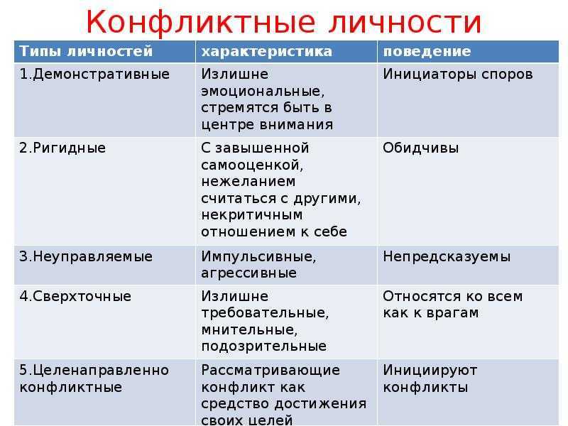 Психология участников конфликта. типы конфликтных личностей