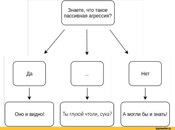 Пассивная агрессия — объясняем простыми словами и на примерах / skillbox media