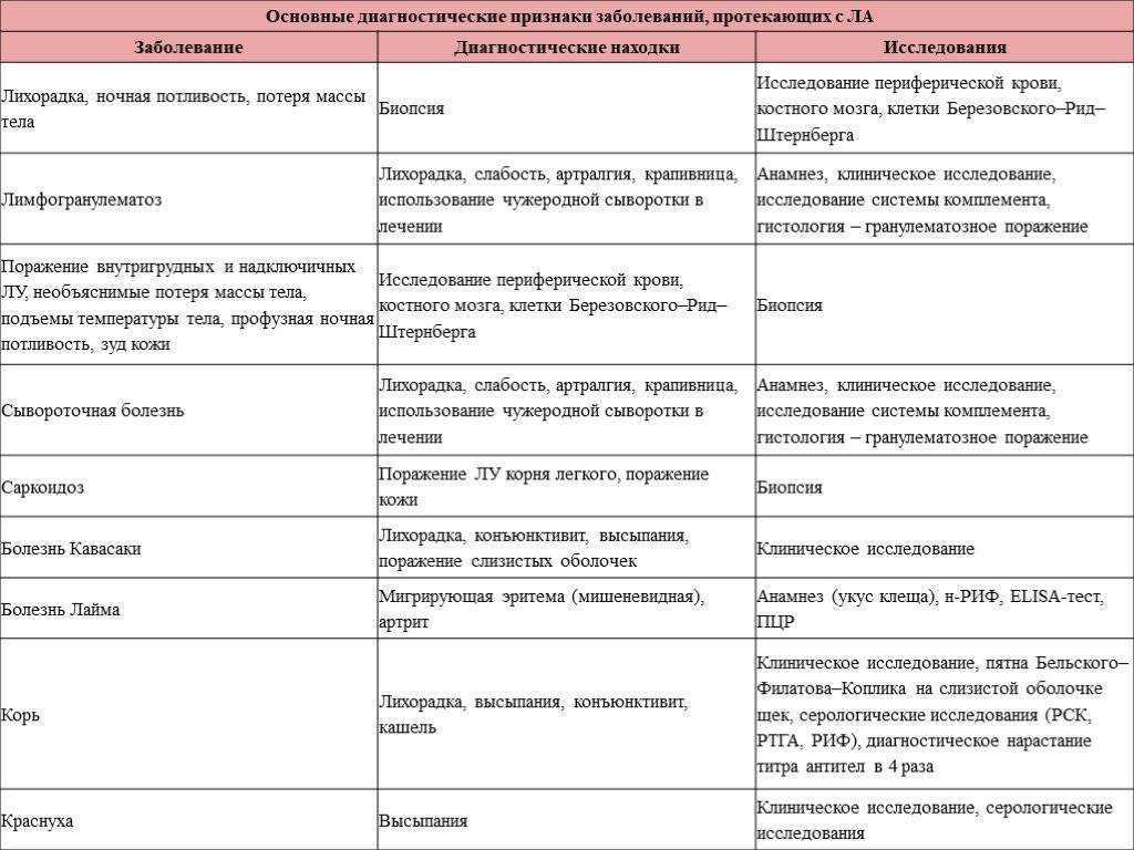Диагностика и тактика лечения шейного лимфаденита | статья в журнале «молодой ученый»