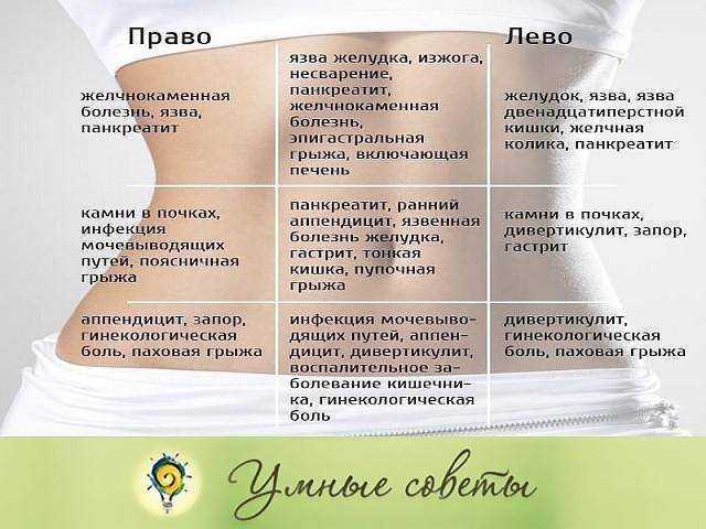 Болит спина в области поясницы и тянет низ живота: что делать, как лечить