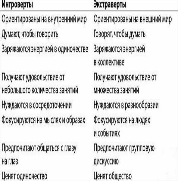 Кто такой экстраверт и интроверт простыми словами – особенности характера, чем отличаются