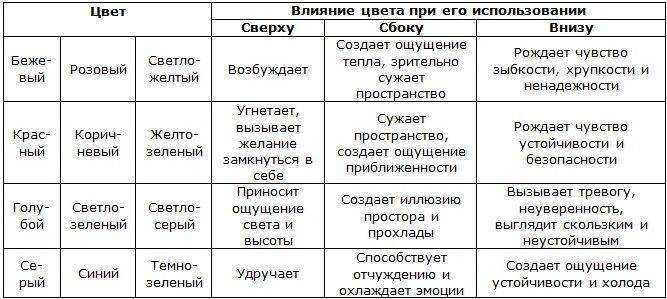 Психология цвета в интерьере квартиры