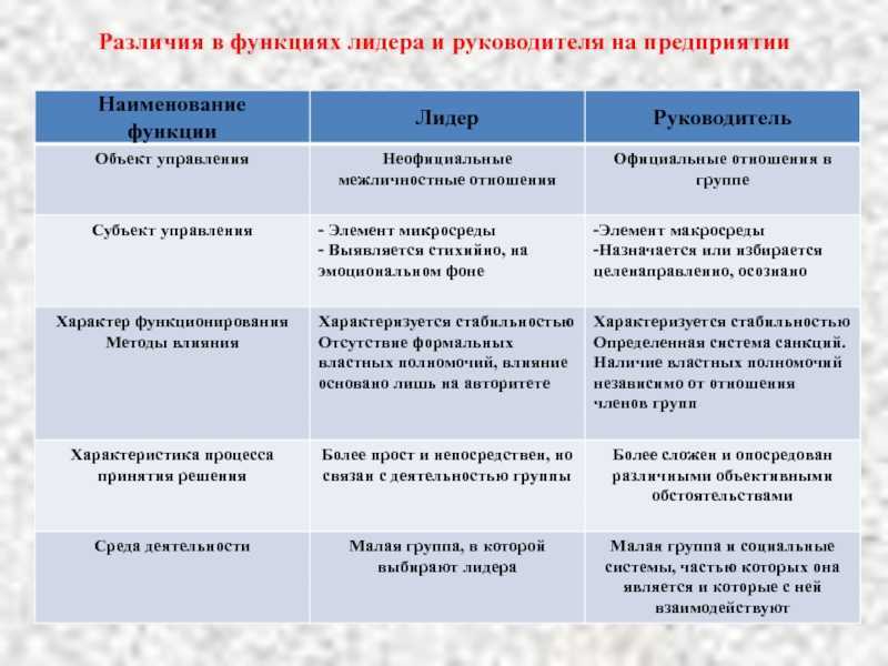 Кто такой лидер и какие качества предполагает это понятие?