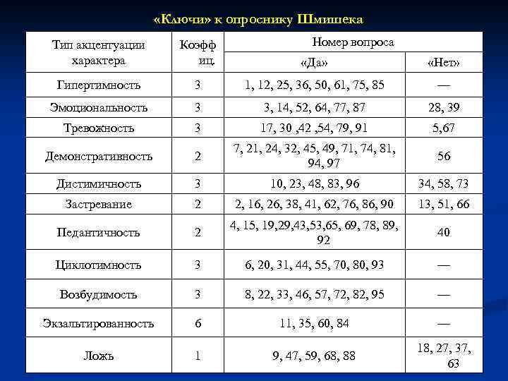 Опросник леонгарда-шмишека (акцентуации характера)