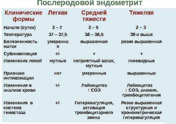 Эндометрит