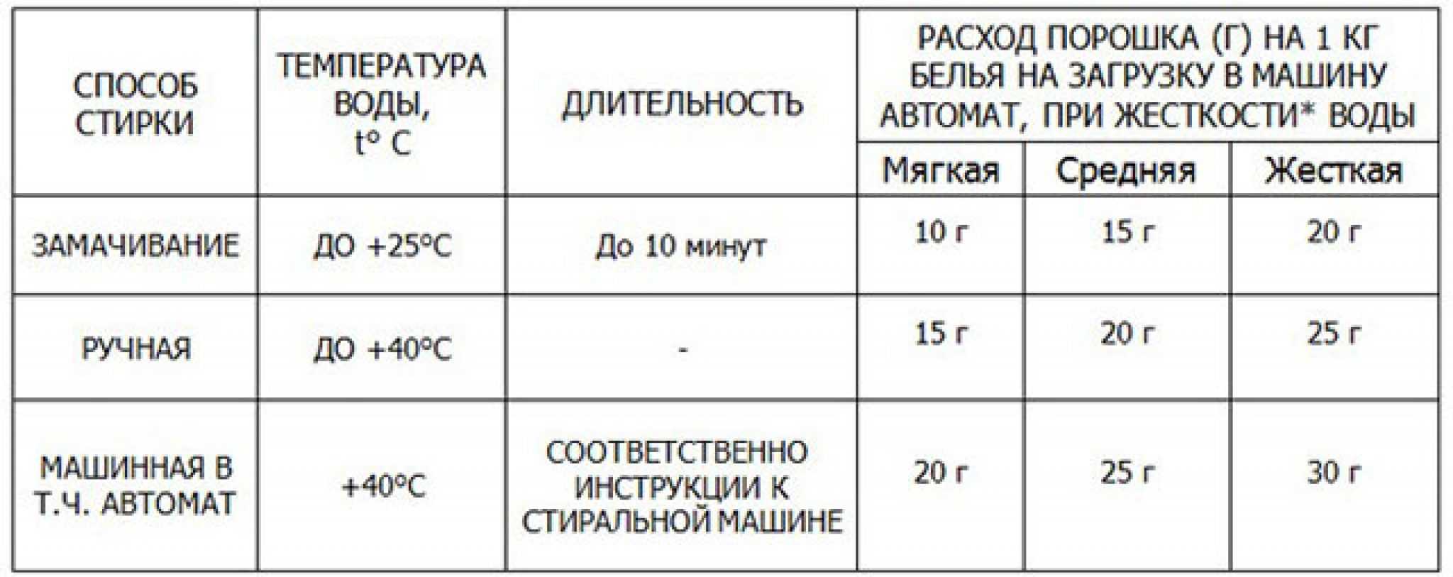 Как почистить стиральную машину уксусом и содой