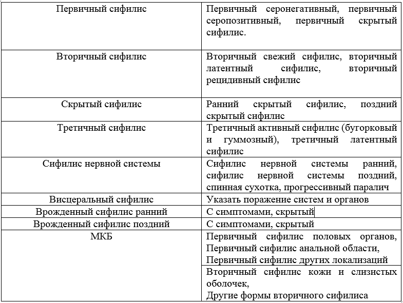 Скрытый сифилис - симптомы болезни, профилактика и лечение скрытого сифилиса, причины заболевания и его диагностика на eurolab