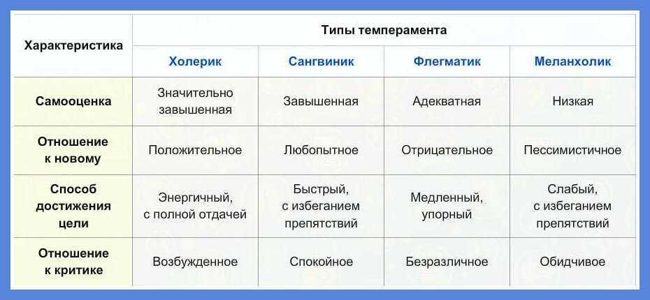 Кто вы по типу темперамента: полная характеристика и особенности по возрастам