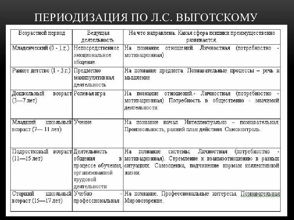 Возрастные этапы психического развития ребенка