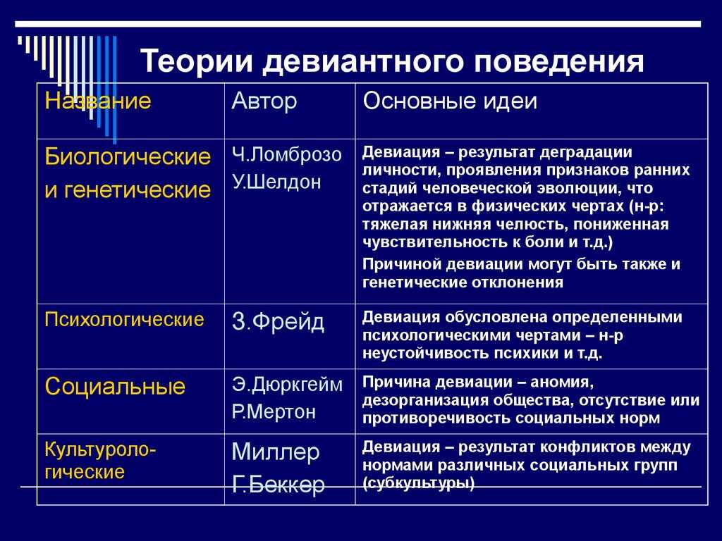 Отклоняющееся поведение и его типы / справочник :: бингоскул