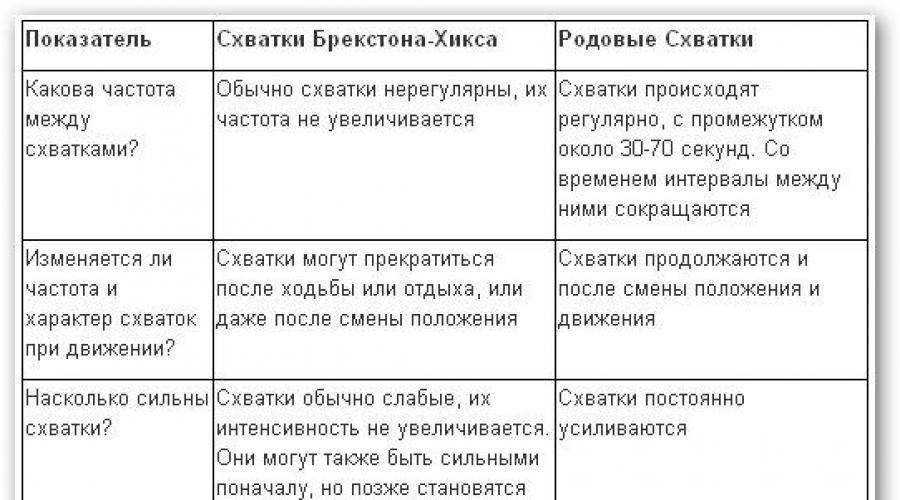 Наблюдение в послеродовом периоде