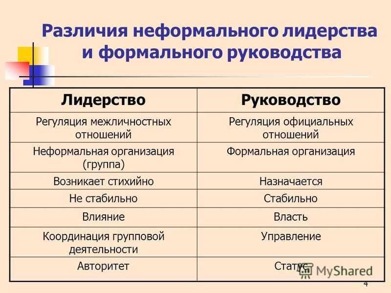 Лидерство и руководство: их сходства и различия