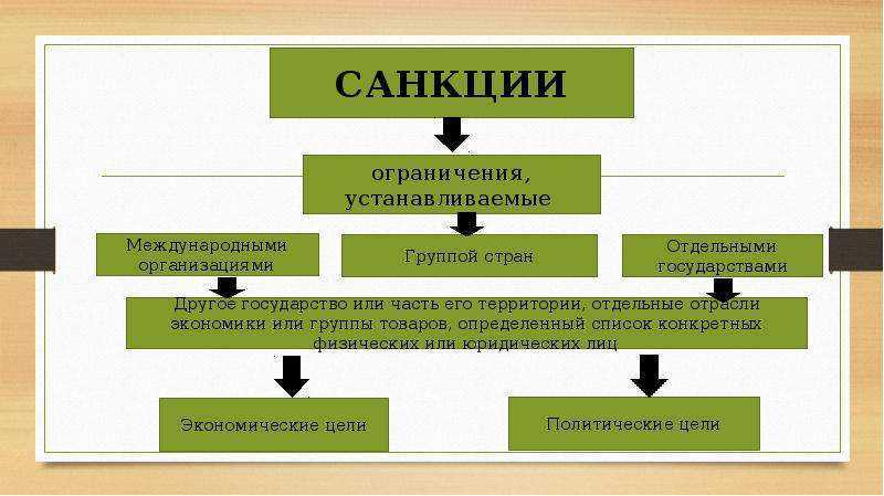Санкции против рф — что такое санкции простыми словами и чем они грозят россии. история санкций | bankstoday