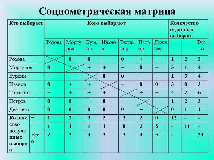 Метод социометрических измерений