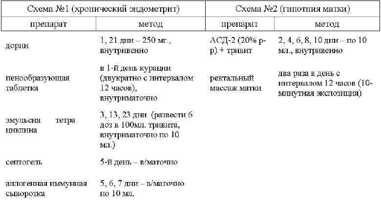 Заболевания репродуктивной системы у женщин