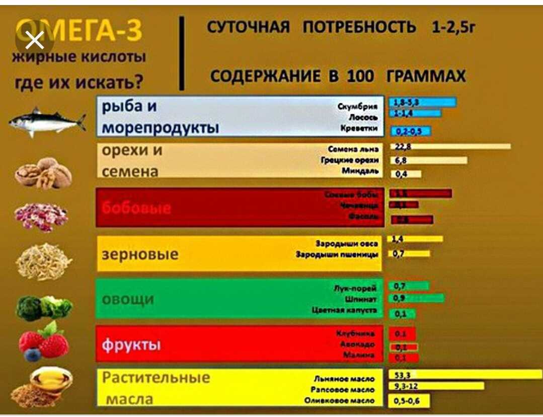 Полезные жиры и жирные кислоты, польза омега 3, 6, 9