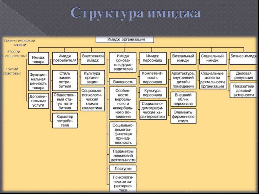 Имидж | виды имиджа и его формирование