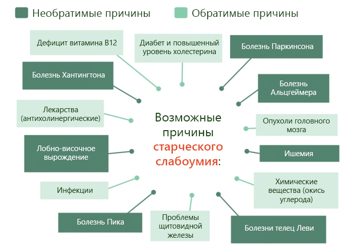 Деменция