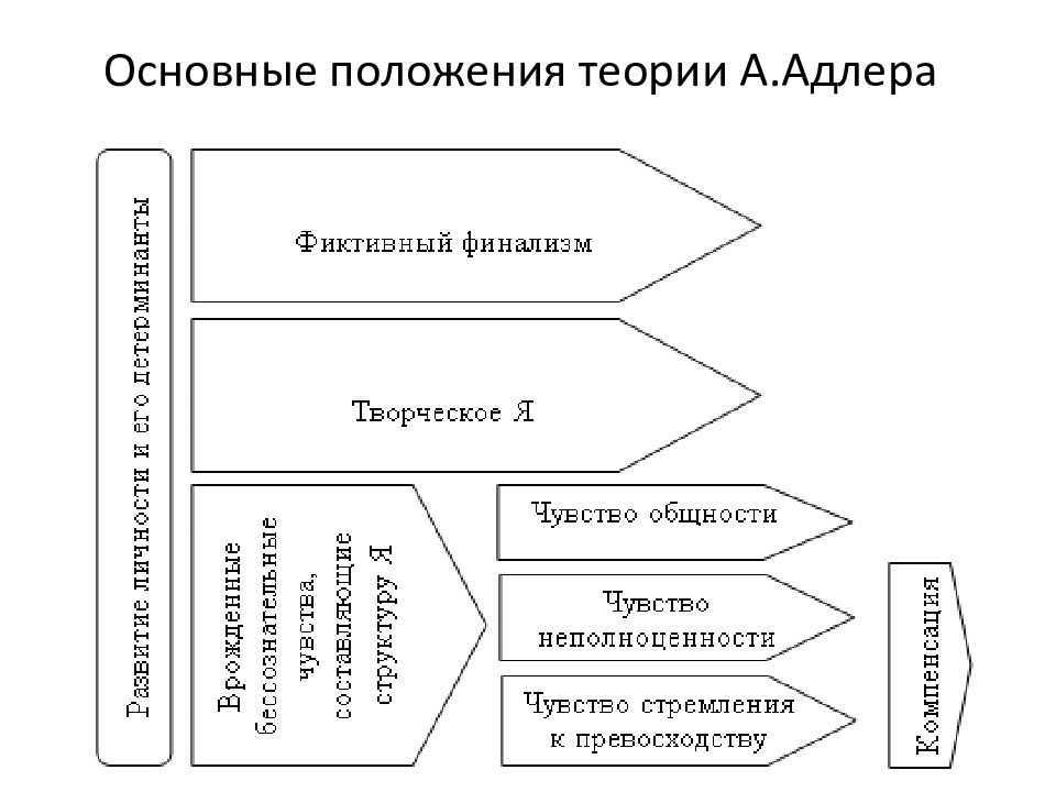 Теории личности: сравнительный анализ