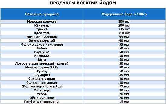 Питание при болезнях щитовидной железы