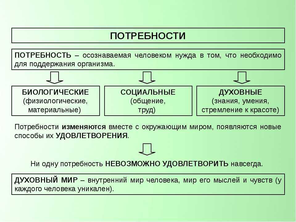 Основные потребности людей. социальные, духовные, биологические потребности человека